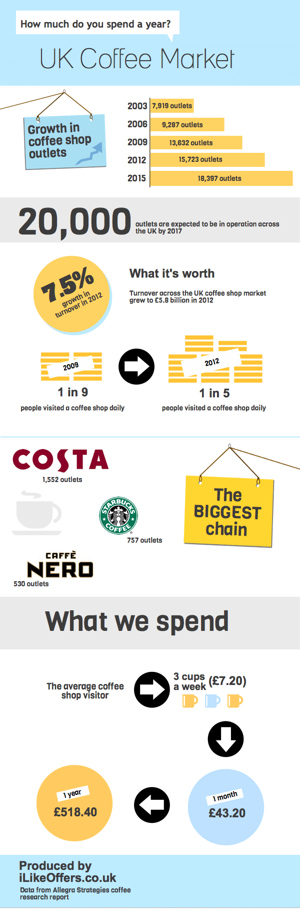 Coffee spending habits